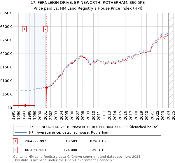17, FERNLEIGH DRIVE, BRINSWORTH, ROTHERHAM, S60 5PE: Price paid vs HM Land Registry's House Price Index