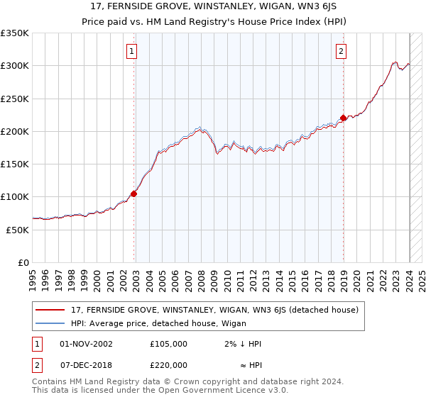 17, FERNSIDE GROVE, WINSTANLEY, WIGAN, WN3 6JS: Price paid vs HM Land Registry's House Price Index