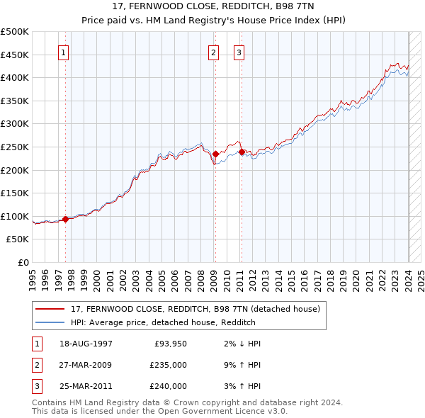 17, FERNWOOD CLOSE, REDDITCH, B98 7TN: Price paid vs HM Land Registry's House Price Index