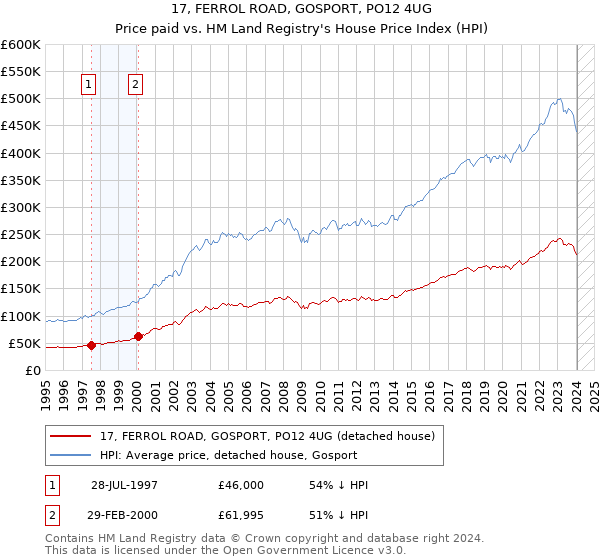 17, FERROL ROAD, GOSPORT, PO12 4UG: Price paid vs HM Land Registry's House Price Index