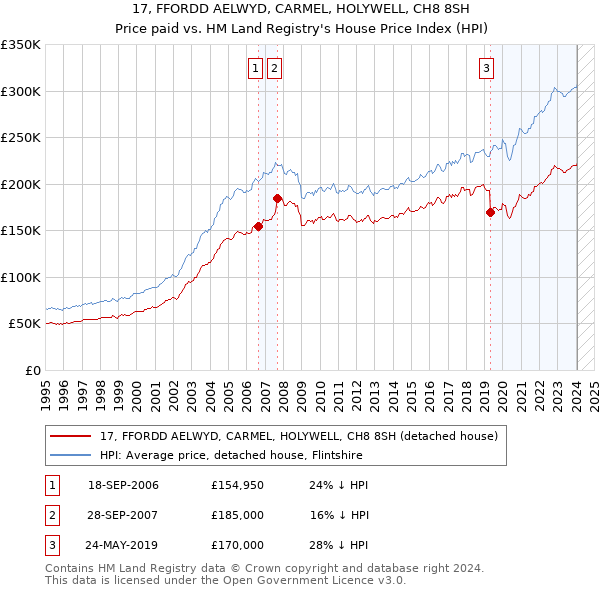 17, FFORDD AELWYD, CARMEL, HOLYWELL, CH8 8SH: Price paid vs HM Land Registry's House Price Index