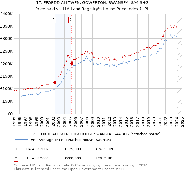 17, FFORDD ALLTWEN, GOWERTON, SWANSEA, SA4 3HG: Price paid vs HM Land Registry's House Price Index