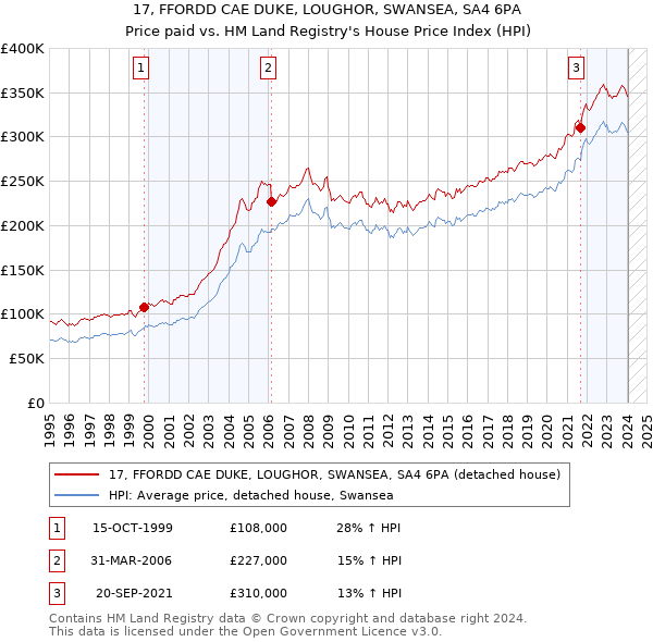 17, FFORDD CAE DUKE, LOUGHOR, SWANSEA, SA4 6PA: Price paid vs HM Land Registry's House Price Index