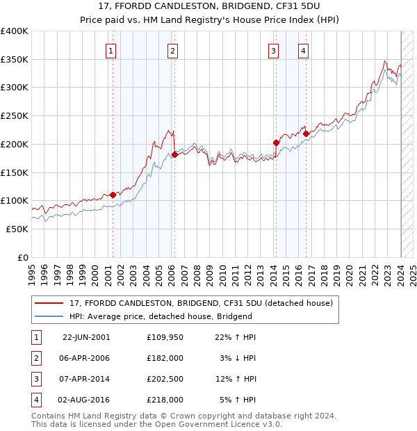 17, FFORDD CANDLESTON, BRIDGEND, CF31 5DU: Price paid vs HM Land Registry's House Price Index
