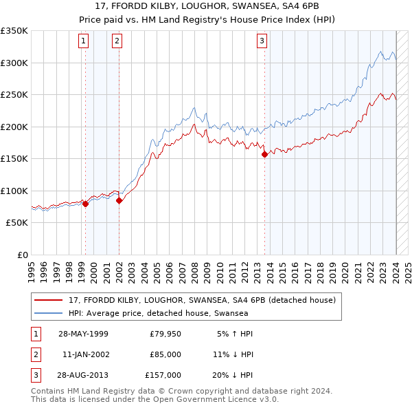 17, FFORDD KILBY, LOUGHOR, SWANSEA, SA4 6PB: Price paid vs HM Land Registry's House Price Index