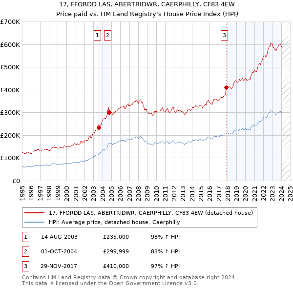 17, FFORDD LAS, ABERTRIDWR, CAERPHILLY, CF83 4EW: Price paid vs HM Land Registry's House Price Index