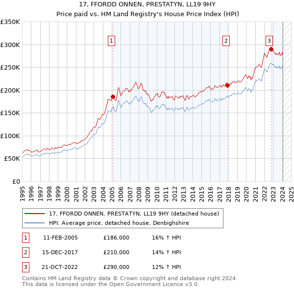 17, FFORDD ONNEN, PRESTATYN, LL19 9HY: Price paid vs HM Land Registry's House Price Index