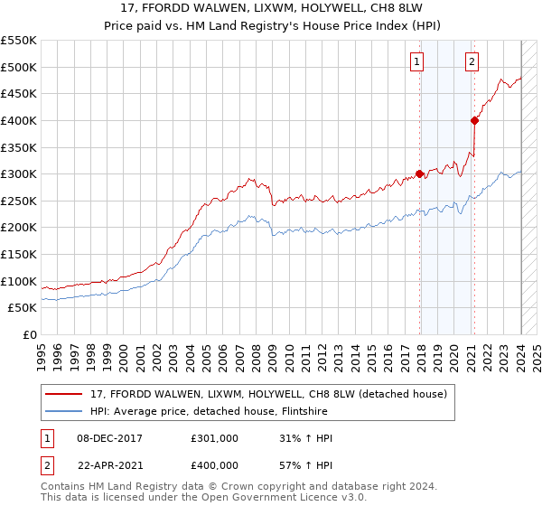 17, FFORDD WALWEN, LIXWM, HOLYWELL, CH8 8LW: Price paid vs HM Land Registry's House Price Index