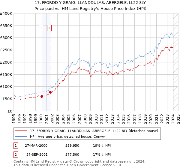17, FFORDD Y GRAIG, LLANDDULAS, ABERGELE, LL22 8LY: Price paid vs HM Land Registry's House Price Index