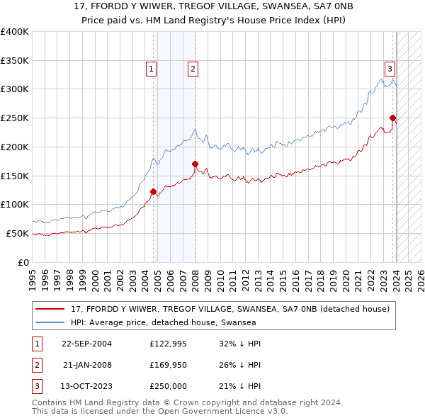 17, FFORDD Y WIWER, TREGOF VILLAGE, SWANSEA, SA7 0NB: Price paid vs HM Land Registry's House Price Index