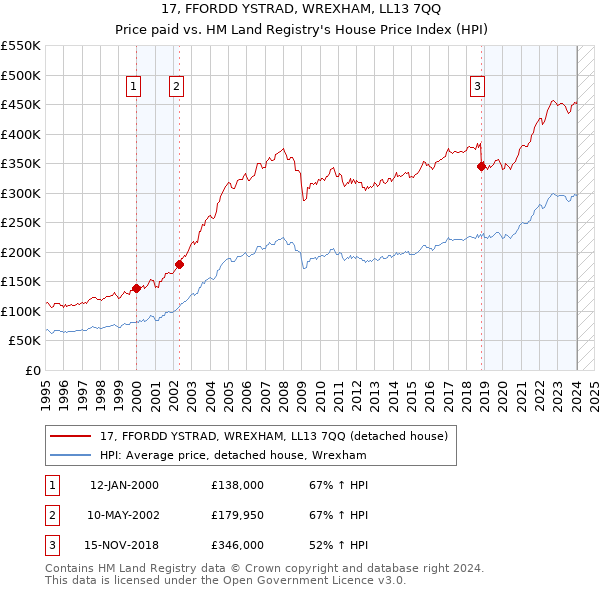 17, FFORDD YSTRAD, WREXHAM, LL13 7QQ: Price paid vs HM Land Registry's House Price Index