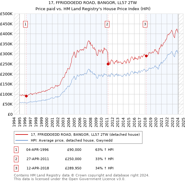 17, FFRIDDOEDD ROAD, BANGOR, LL57 2TW: Price paid vs HM Land Registry's House Price Index