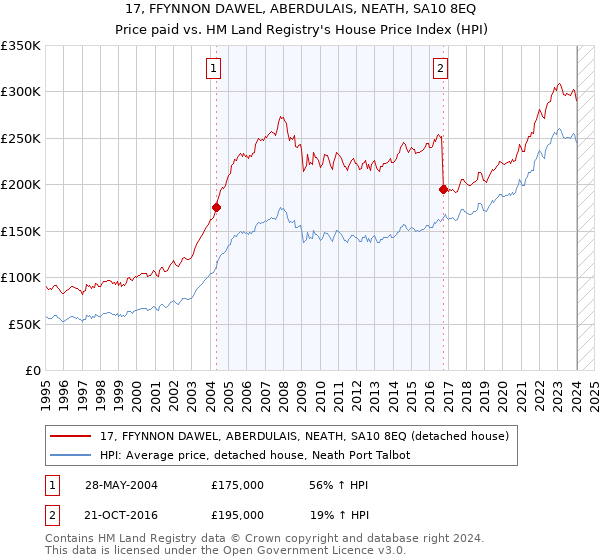 17, FFYNNON DAWEL, ABERDULAIS, NEATH, SA10 8EQ: Price paid vs HM Land Registry's House Price Index