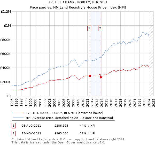 17, FIELD BANK, HORLEY, RH6 9EH: Price paid vs HM Land Registry's House Price Index