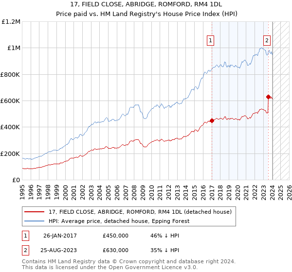 17, FIELD CLOSE, ABRIDGE, ROMFORD, RM4 1DL: Price paid vs HM Land Registry's House Price Index