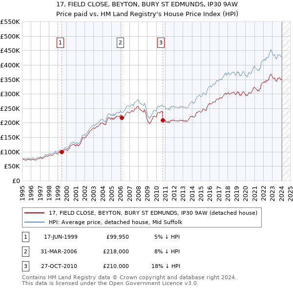 17, FIELD CLOSE, BEYTON, BURY ST EDMUNDS, IP30 9AW: Price paid vs HM Land Registry's House Price Index