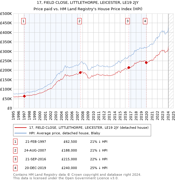 17, FIELD CLOSE, LITTLETHORPE, LEICESTER, LE19 2JY: Price paid vs HM Land Registry's House Price Index
