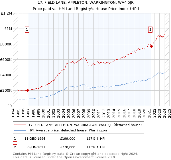 17, FIELD LANE, APPLETON, WARRINGTON, WA4 5JR: Price paid vs HM Land Registry's House Price Index