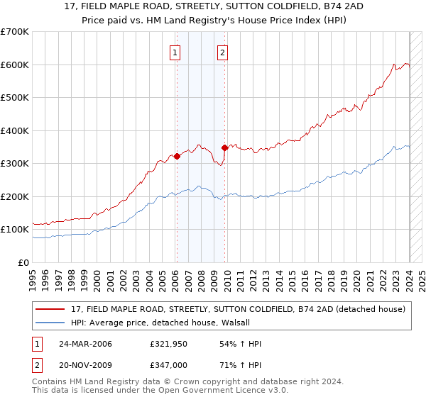 17, FIELD MAPLE ROAD, STREETLY, SUTTON COLDFIELD, B74 2AD: Price paid vs HM Land Registry's House Price Index