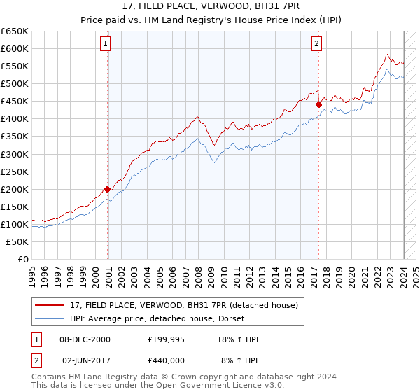 17, FIELD PLACE, VERWOOD, BH31 7PR: Price paid vs HM Land Registry's House Price Index