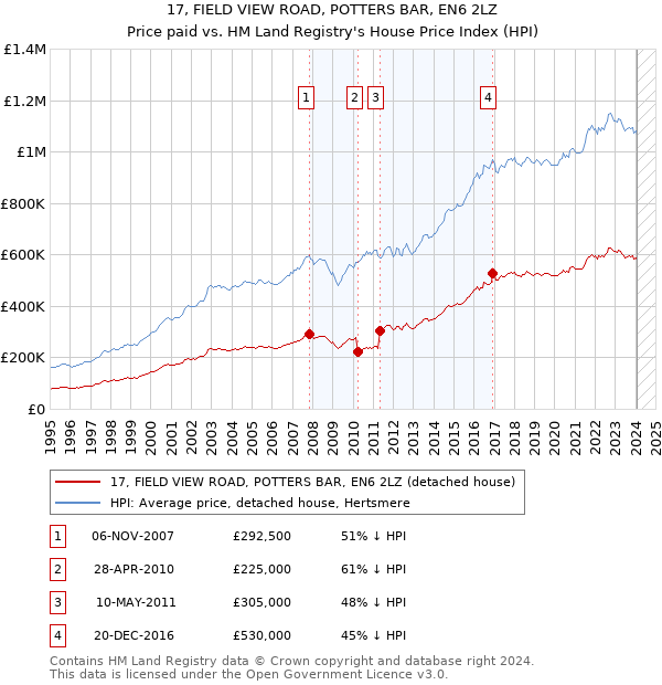 17, FIELD VIEW ROAD, POTTERS BAR, EN6 2LZ: Price paid vs HM Land Registry's House Price Index