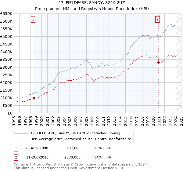 17, FIELDFARE, SANDY, SG19 2UZ: Price paid vs HM Land Registry's House Price Index