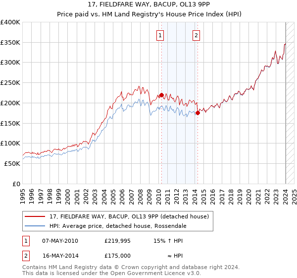 17, FIELDFARE WAY, BACUP, OL13 9PP: Price paid vs HM Land Registry's House Price Index