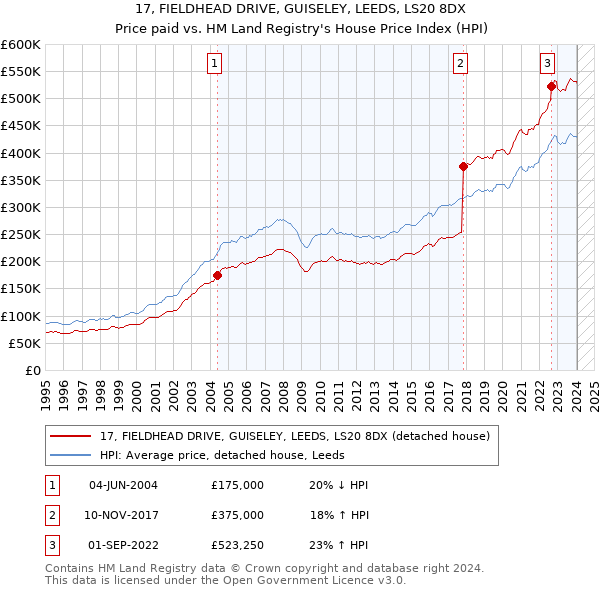 17, FIELDHEAD DRIVE, GUISELEY, LEEDS, LS20 8DX: Price paid vs HM Land Registry's House Price Index