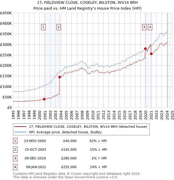 17, FIELDVIEW CLOSE, COSELEY, BILSTON, WV14 8RH: Price paid vs HM Land Registry's House Price Index