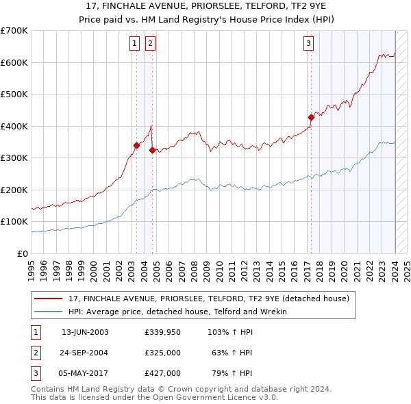 17, FINCHALE AVENUE, PRIORSLEE, TELFORD, TF2 9YE: Price paid vs HM Land Registry's House Price Index