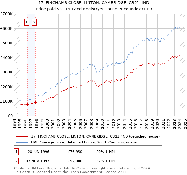 17, FINCHAMS CLOSE, LINTON, CAMBRIDGE, CB21 4ND: Price paid vs HM Land Registry's House Price Index