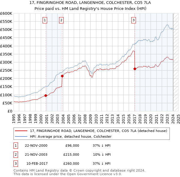 17, FINGRINGHOE ROAD, LANGENHOE, COLCHESTER, CO5 7LA: Price paid vs HM Land Registry's House Price Index
