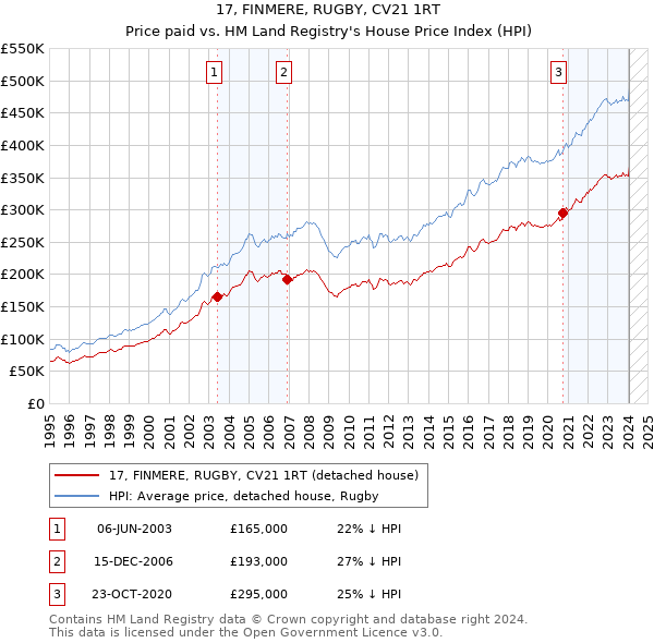 17, FINMERE, RUGBY, CV21 1RT: Price paid vs HM Land Registry's House Price Index