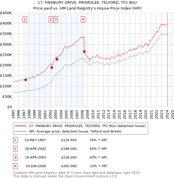 17, FINSBURY DRIVE, PRIORSLEE, TELFORD, TF2 9GU: Price paid vs HM Land Registry's House Price Index
