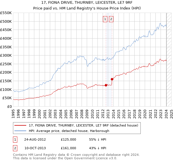 17, FIONA DRIVE, THURNBY, LEICESTER, LE7 9RF: Price paid vs HM Land Registry's House Price Index