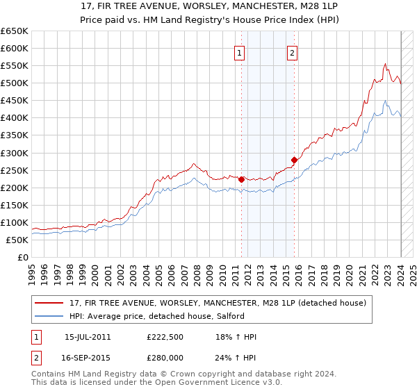 17, FIR TREE AVENUE, WORSLEY, MANCHESTER, M28 1LP: Price paid vs HM Land Registry's House Price Index