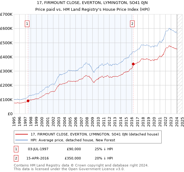 17, FIRMOUNT CLOSE, EVERTON, LYMINGTON, SO41 0JN: Price paid vs HM Land Registry's House Price Index