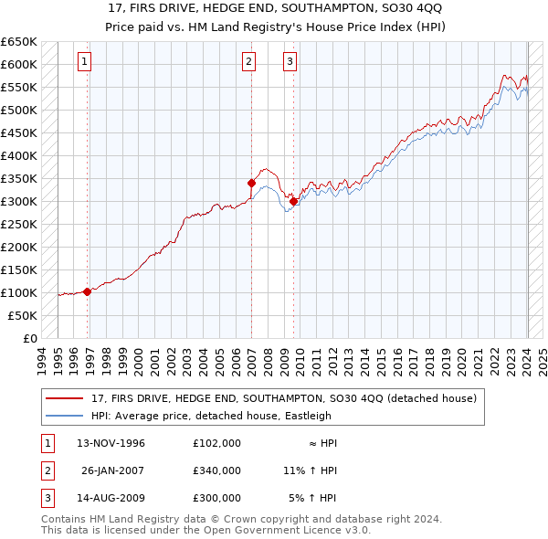 17, FIRS DRIVE, HEDGE END, SOUTHAMPTON, SO30 4QQ: Price paid vs HM Land Registry's House Price Index