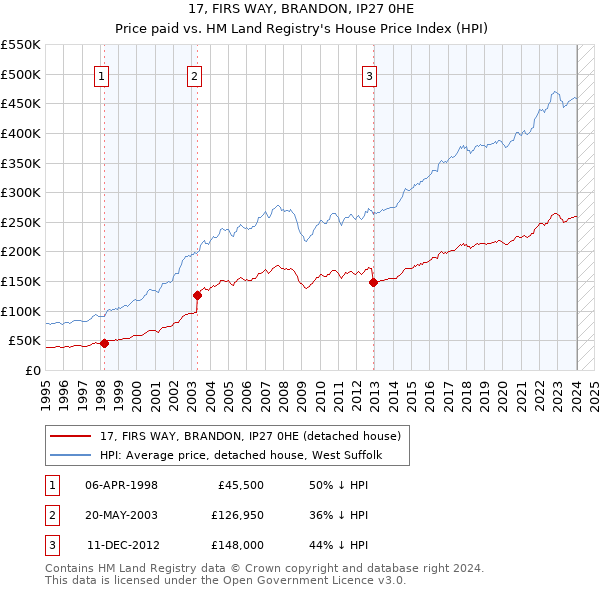 17, FIRS WAY, BRANDON, IP27 0HE: Price paid vs HM Land Registry's House Price Index