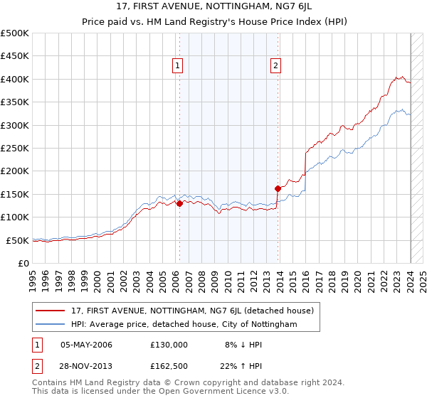 17, FIRST AVENUE, NOTTINGHAM, NG7 6JL: Price paid vs HM Land Registry's House Price Index