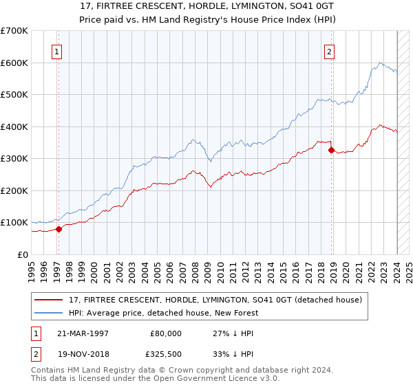 17, FIRTREE CRESCENT, HORDLE, LYMINGTON, SO41 0GT: Price paid vs HM Land Registry's House Price Index