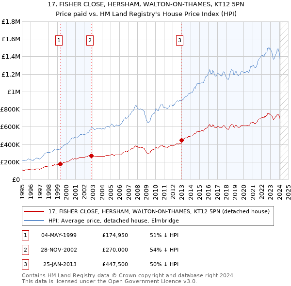 17, FISHER CLOSE, HERSHAM, WALTON-ON-THAMES, KT12 5PN: Price paid vs HM Land Registry's House Price Index