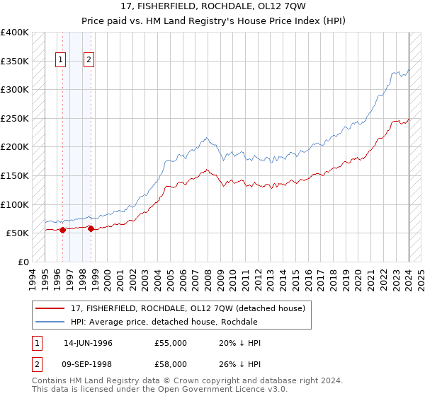 17, FISHERFIELD, ROCHDALE, OL12 7QW: Price paid vs HM Land Registry's House Price Index