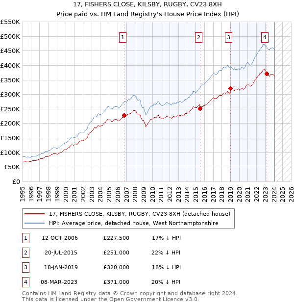 17, FISHERS CLOSE, KILSBY, RUGBY, CV23 8XH: Price paid vs HM Land Registry's House Price Index