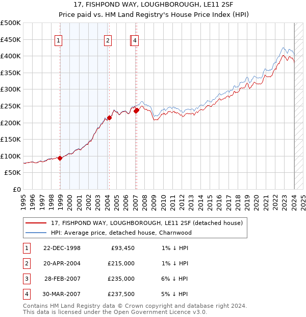 17, FISHPOND WAY, LOUGHBOROUGH, LE11 2SF: Price paid vs HM Land Registry's House Price Index