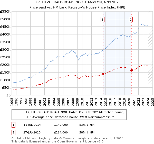 17, FITZGERALD ROAD, NORTHAMPTON, NN3 9BY: Price paid vs HM Land Registry's House Price Index