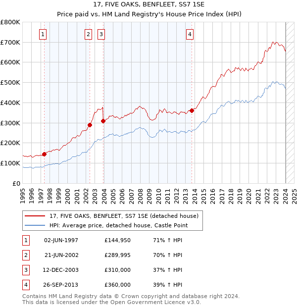 17, FIVE OAKS, BENFLEET, SS7 1SE: Price paid vs HM Land Registry's House Price Index