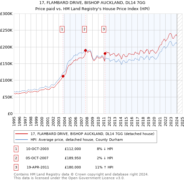 17, FLAMBARD DRIVE, BISHOP AUCKLAND, DL14 7GG: Price paid vs HM Land Registry's House Price Index