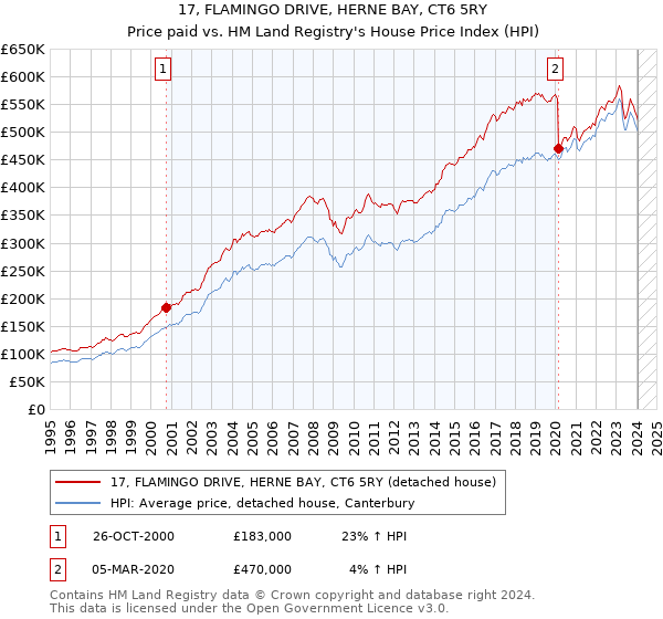 17, FLAMINGO DRIVE, HERNE BAY, CT6 5RY: Price paid vs HM Land Registry's House Price Index