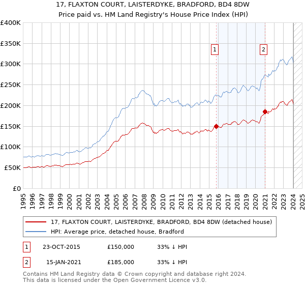 17, FLAXTON COURT, LAISTERDYKE, BRADFORD, BD4 8DW: Price paid vs HM Land Registry's House Price Index